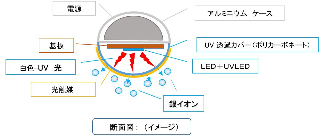 光触媒ランプの仕組み