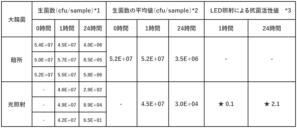 UV effect measurement results